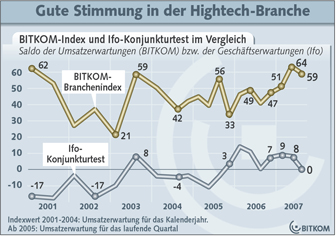 Bitkom Branchenbarometer