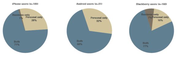 Die meisten Besitzer eines iPhone, Blackberry oder Android-Handys nutzen ihr Smartphone für geschäftliche und private Zwecke (Bild: Crowd Science).
