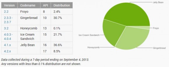 Verbreitung der Android-Versionen im September