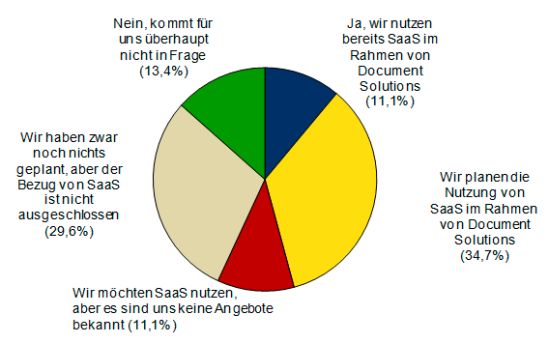 Einsatz und Planung von Cloud Services im Rahmen von Document Solutions (Grafik: IDC).
