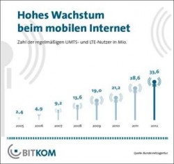 Bitkom: Mobile Breitbandnutzung Legt Um 17 Prozent Zu | ZDNet.de