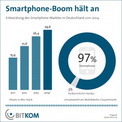 Bitkom: Deutscher Smartphonemarkt Wächst 2014 Voraussichtlich Um 10 ...