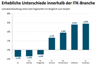 Bitkom: Deutscher ITK-Markt Wächst 2014 Voraussichtlich Um 1,6 Prozent ...