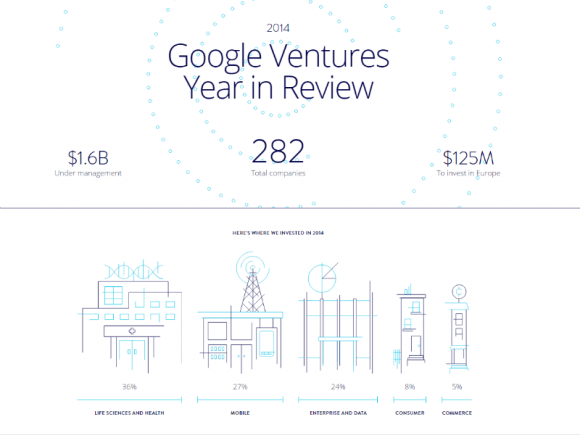 Google Ventures Investierte 2014 Knapp 400 Millionen Dollar In ...