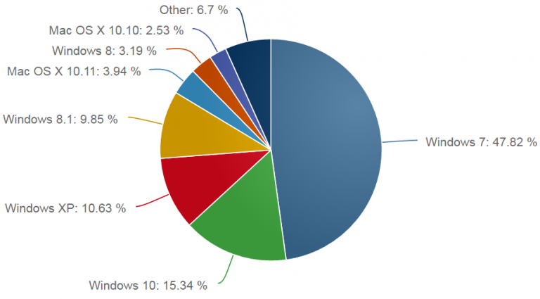 Betriebssysteme Windows 10 Steigert Marktanteil Auf über 15 Prozent Zdnetde 4765