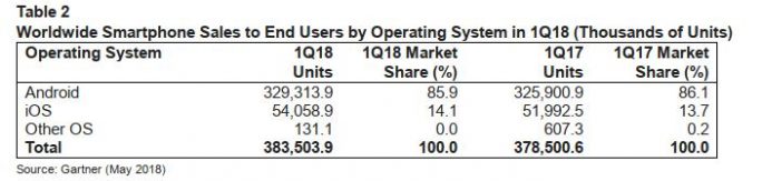  Gartner: smartphone OS market Q1 / 2018 (table: Gartner) 
