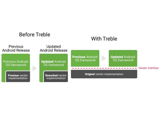   With Project Treble, Google plans to uncouple Android from changes made by device manufacturers. (Image: Google) 