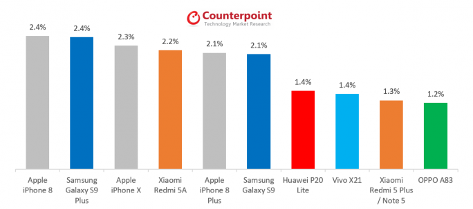   The world's best-selling smartphone in May 2018 (Graphics: Counterpoint Research) 