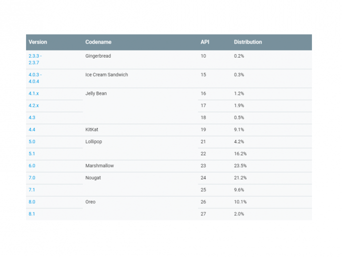  Android Statistics July 2018 (Image: Google) 