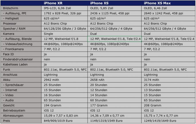 Technische Daten: iPhone XR, XS und XS Max (Tabelle: ZDNet.de)