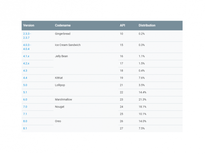 Android-Statistik Oktober 2018 (Bild: Google)