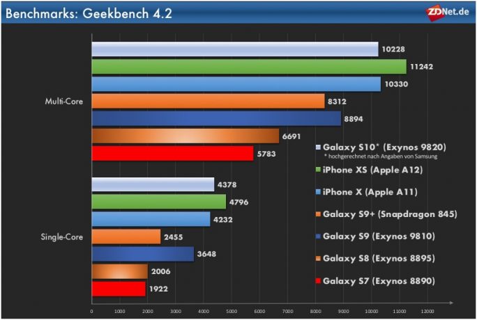 Geekbench: Extrapolation Exynos 9820 selon les informations de Samsung (Graphique: ZDNet.de)