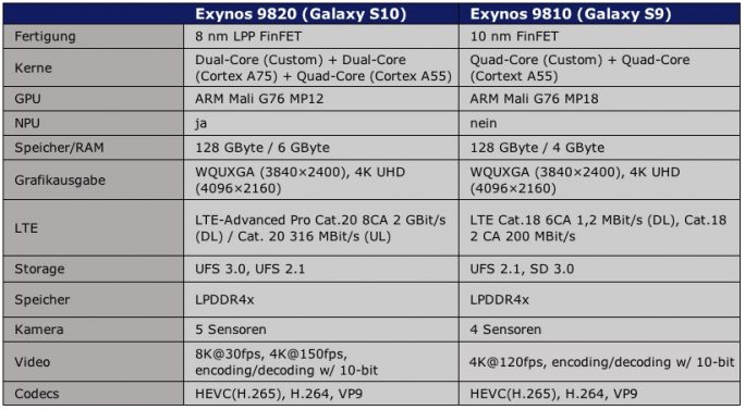 Samsung Exynos 9820: Spécifications (Tableau: ZDNet.de)