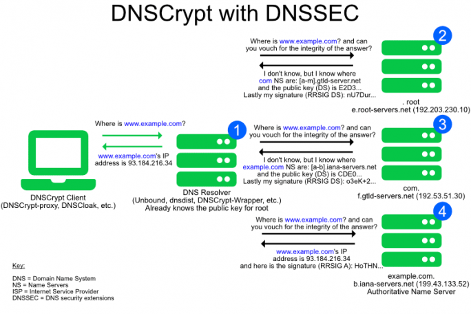 download dnscrypt