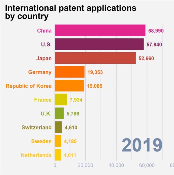 https://www.zdnet.de/wp-content/uploads/2020/05/Patentanmeldungen-2019-684x685.jpg