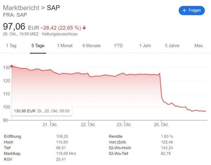 Umsatz- und Gewinnrückgang, schwache Prognose: SAPs ...