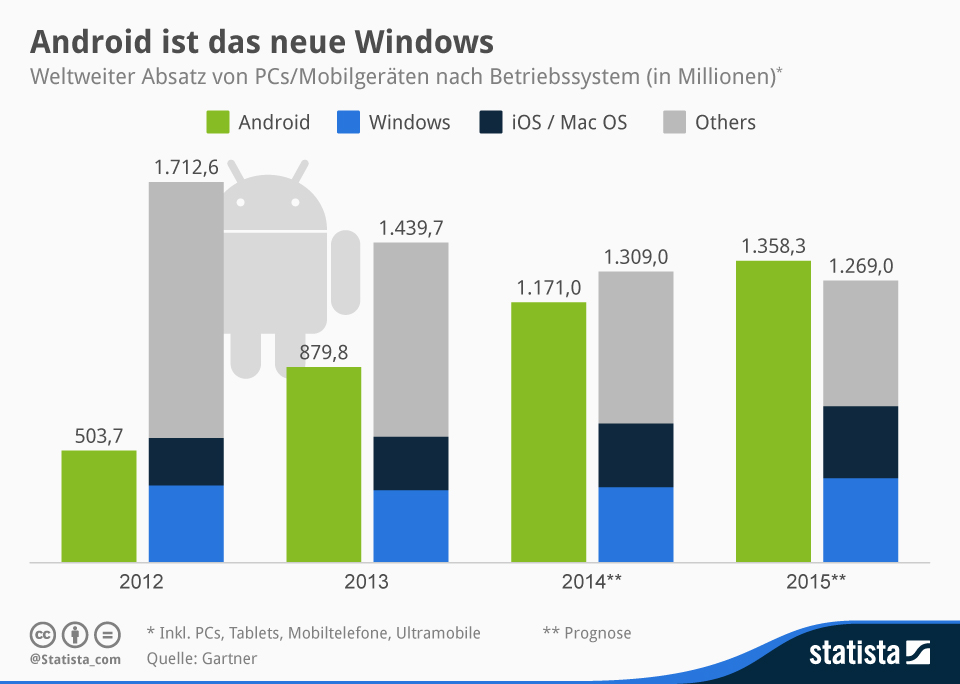 Android ist das neue Windows